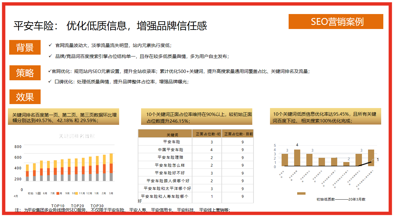 SEO營銷案例：平安車險