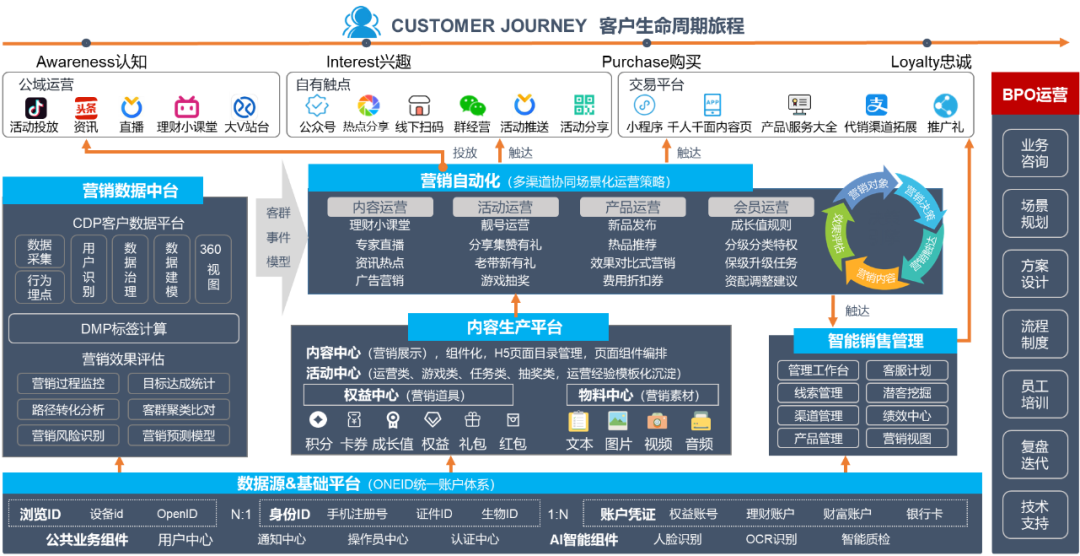 數(shù)智化營銷服務一體化示例