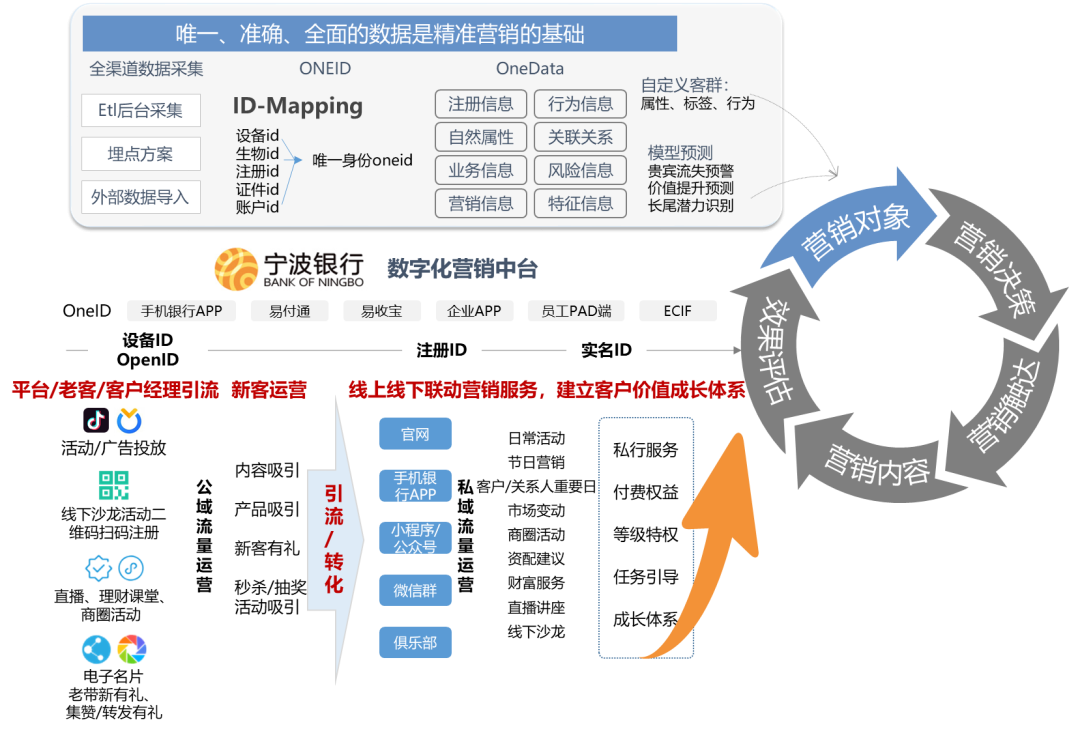 數(shù)字化營銷中臺示例