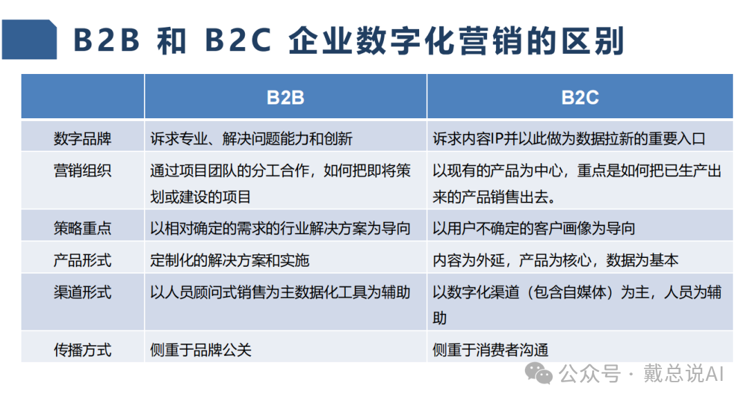 B2B（企業(yè)對企業(yè)）和B2C（企業(yè)對消費者）企業(yè)在數(shù)字化營銷方面的主要區(qū)別