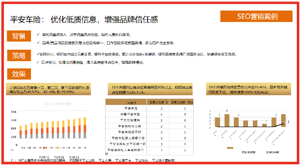 SEO營銷案例：平安車險(xiǎn)